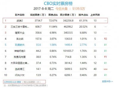​火爆！《战狼2》海外票房超4亿，全球票房破50亿近在咫尺