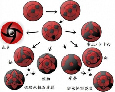 ​火影忍者中写轮眼大集合