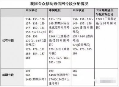 ​史上最牛手机号段？电信199段手机号码正式对外