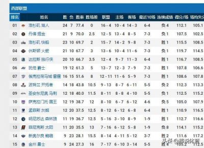 ​NBA西部最新排名，湖人领跑，开拓者第8，勇士4连胜仍垫底
