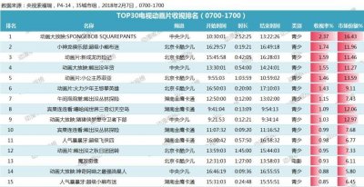 ​《嘻哈闯世界三奇幻天空岛》继续蝉联榜单冠军，《海绵宝宝》在白天时段吸引关