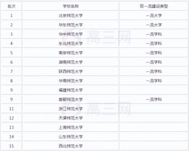 ​全国师范类考研学校难度排名揭秘?考研难度最低的师范大学推荐?