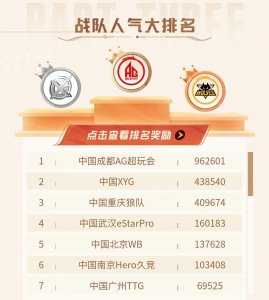​KPL战队人气排行，AG断层第一，XYG超过狼队排第二，estar第四