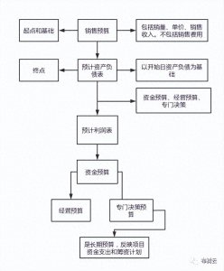​什么是财务预算