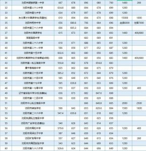 ​重要参考！沈阳市近五年高中录取分数汇总