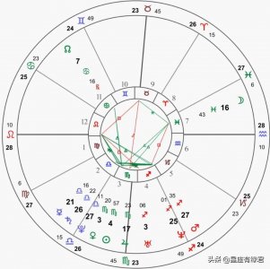 ​星座到底是看阳历还是阴历？
