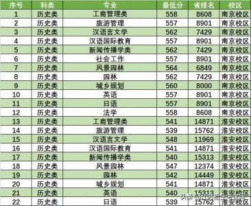 ​既非985也非211，但是这所宝藏院校不要错过！南林王牌专业推荐