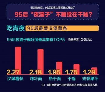 ​95后夜猫子报告：吃宵夜最爱汉堡薯条，最馋的猫一周吃8次宵夜