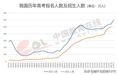 ​浅析20年前开始的大学扩招的成因和对如今社会的负面影响