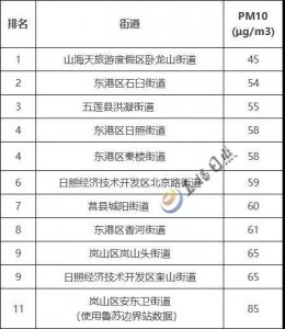​最新！日照各区县及乡镇（街道）空气质量排名