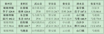 ​天水市出现大范围降水 东部部分乡镇大暴雨