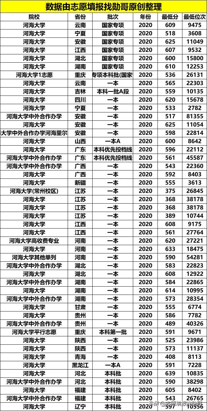 河海大学各专业及其录取分数线(河海大学分数线)