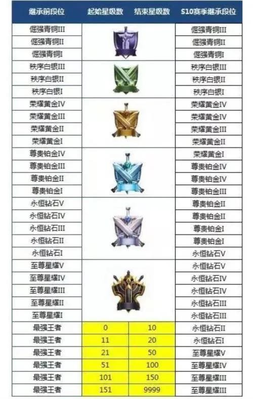 王者游戏等级划分青铜（王者荣耀的段位等级划分）