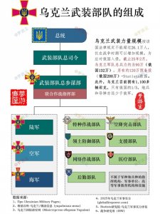 ​乌克兰军队组成与实力详解（对比俄罗斯）