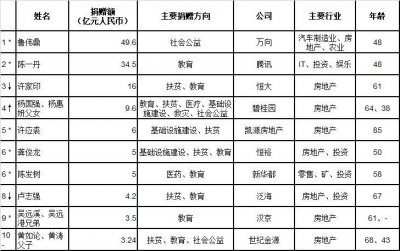 ​2019胡润慈善榜名单完整版，许家印仅排第三，章泽天上榜