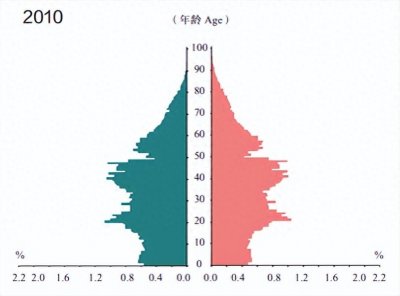 ​独家发布：从2010年各年龄段未来十年死亡率，看各年龄段生存状况