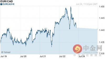 ​今日欧元对加元汇率走势图查询2016年07月25日
