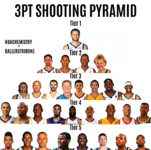 ​NBA历史三分排行榜：库里力压四神射登顶，哈登上榜，科比被低估