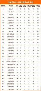​上海市大学29强！同济第3、上大第7、华政第12