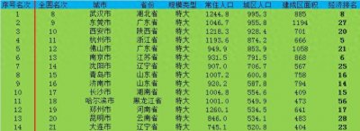 ​中国城市人口和建成区面积数据之二 城区人口500-1000万城市排名