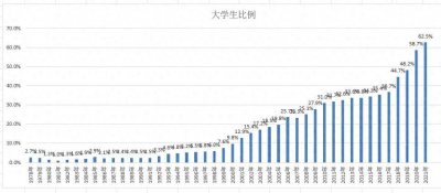 ​中国大学生比例