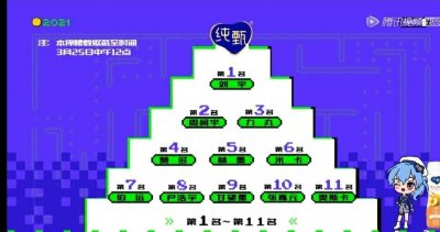 ​《创造营》公布Top11排名：刘宇第一，周柯宇第二，力丸第三