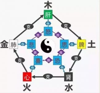 ​什么是七情内伤？