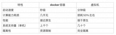 ​什么是Docker