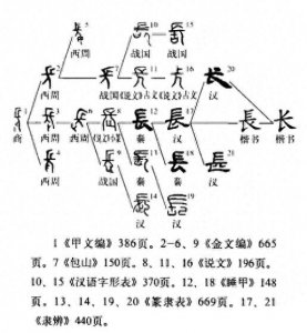 ​“长”字释义