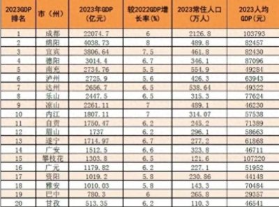 ​四川各市2023人均GDP排名，成都仅仅排名第二！攀枝花超成都