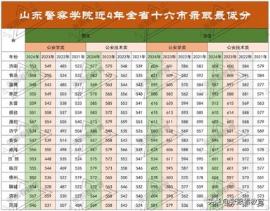 ​从近4年山东警察学院录取分数线来看职业的尽头是编制