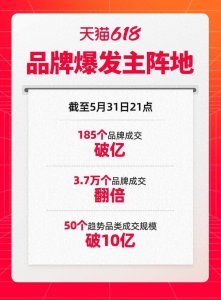 ​天猫618最新数据：185个品牌成交破亿，超37000个品牌成交翻倍
