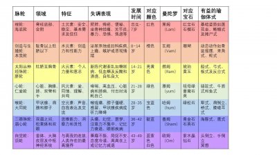 ​七大脉轮，打开阻塞的能量