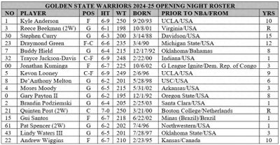 ​勇士晒新赛季阵容名单：李凯尔113.4公斤最重，36岁库里最年长