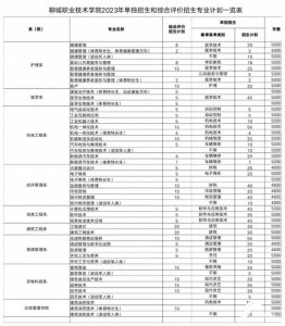 ​共招1360人！聊城职业技术学院2023年高职（专科）单招综评招生章程