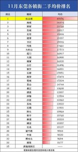​涨了！松山湖房价冲上了4万+！