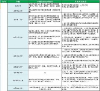 ​2016年90所高校自主招生报名条件大全