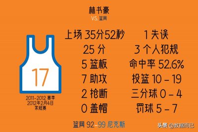 ​“林疯狂”尼克斯七连胜——林书豪每场具体数据