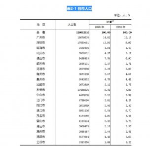​佛山常住人口9498863人！10年增长230万，增量全省第三