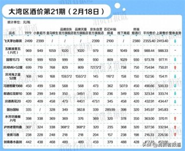 ​飞天茅台节后价格下跌，去年酱酒产能下降近一成｜大湾区酒价第21