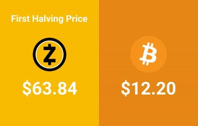 ​ZEC，未来十年的黑马