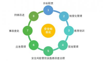 ​安全生产标准化讲解