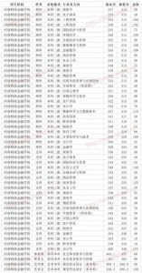 ​河南二本大学 河南财政金融学院2020年省内各专业录取分数线