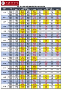 ​高考录取分数比肩985大学的北京电子科技学院近三年各省录取分数