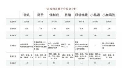 ​我们分析了7家直播SaaS平台，带你了解企业直播这件事儿