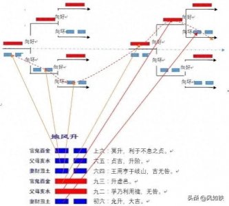 ​第四十六卦 升 地风升 坤上巽下